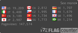 Top visiting countries